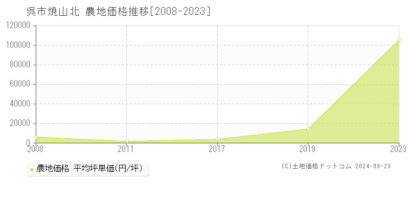 焼山北(呉市)の農地価格推移グラフ(坪単価)[2008-2023年]