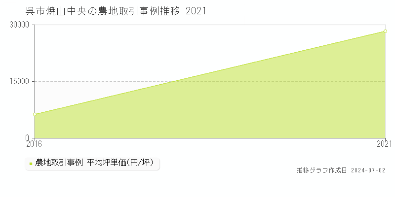 呉市焼山中央の農地取引事例推移グラフ 