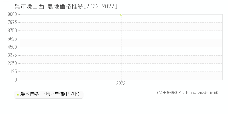 焼山西(呉市)の農地価格推移グラフ(坪単価)[2022-2022年]