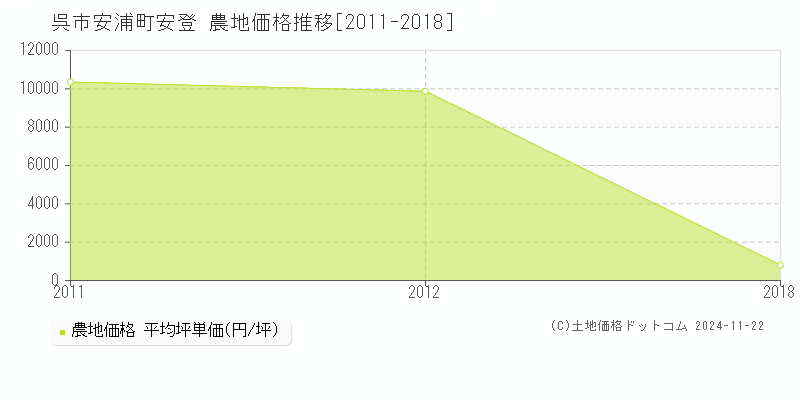 安浦町安登(呉市)の農地価格推移グラフ(坪単価)[2011-2018年]