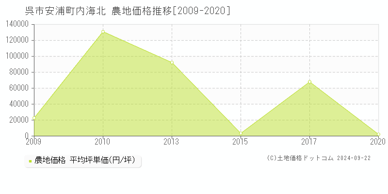 安浦町内海北(呉市)の農地価格推移グラフ(坪単価)[2009-2020年]