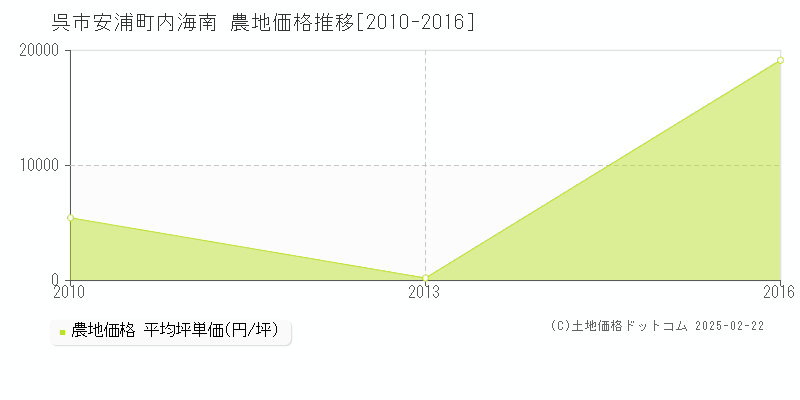 安浦町内海南(呉市)の農地価格推移グラフ(坪単価)[2010-2016年]