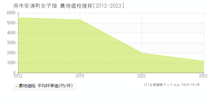 安浦町女子畑(呉市)の農地価格推移グラフ(坪単価)[2012-2023年]