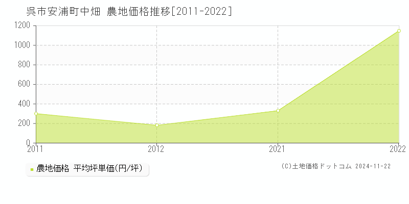 安浦町中畑(呉市)の農地価格推移グラフ(坪単価)[2011-2022年]