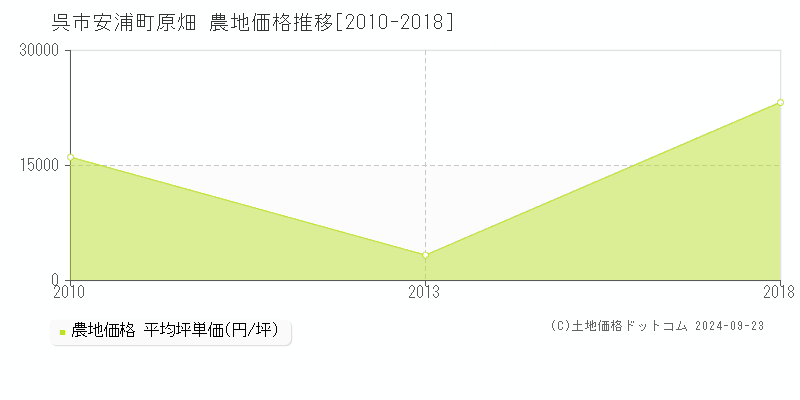 安浦町原畑(呉市)の農地価格推移グラフ(坪単価)[2010-2018年]