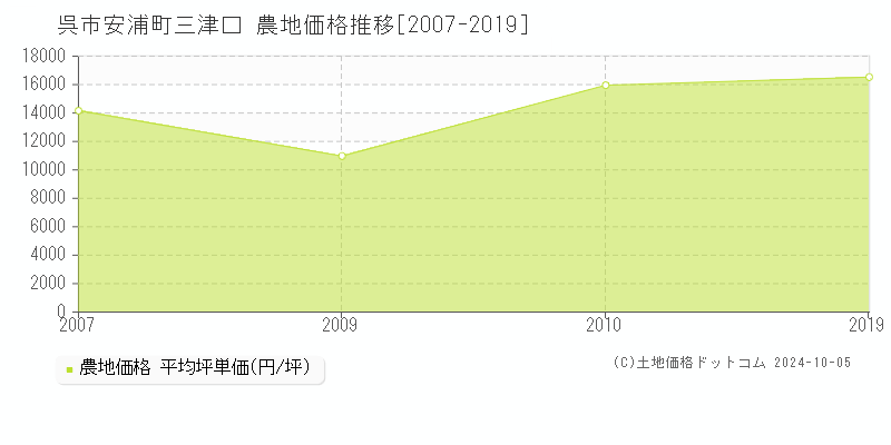 安浦町三津口(呉市)の農地価格推移グラフ(坪単価)[2007-2019年]