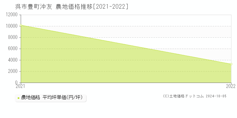 豊町沖友(呉市)の農地価格推移グラフ(坪単価)[2021-2022年]