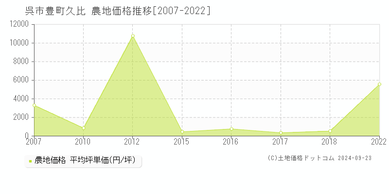 豊町久比(呉市)の農地価格推移グラフ(坪単価)[2007-2022年]