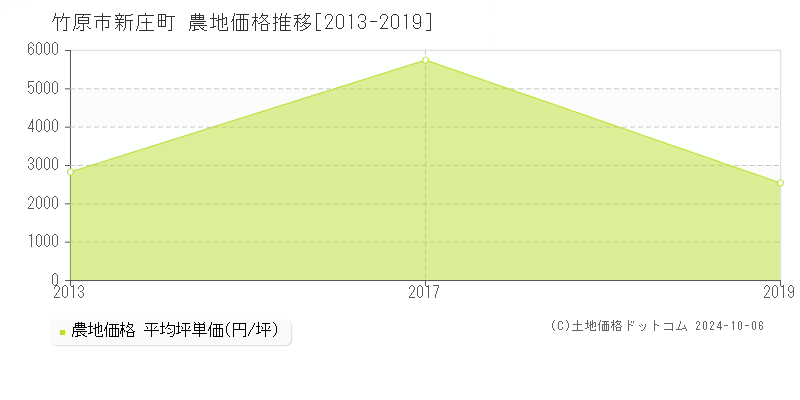 新庄町(竹原市)の農地価格推移グラフ(坪単価)[2013-2019年]