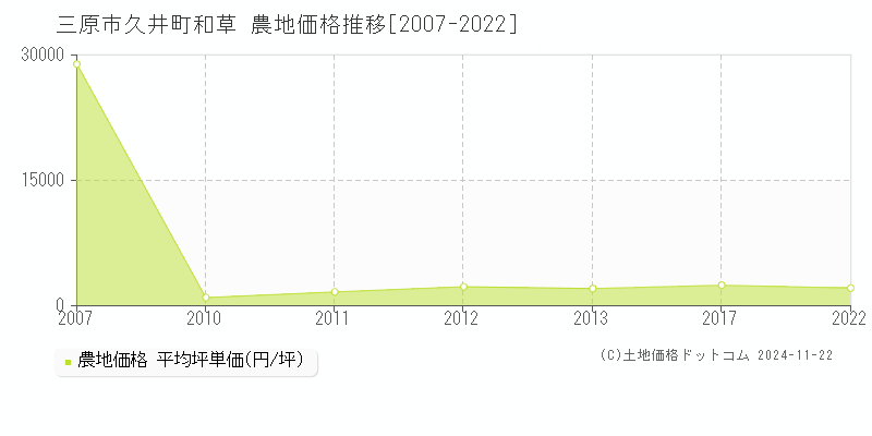 久井町和草(三原市)の農地価格推移グラフ(坪単価)[2007-2022年]