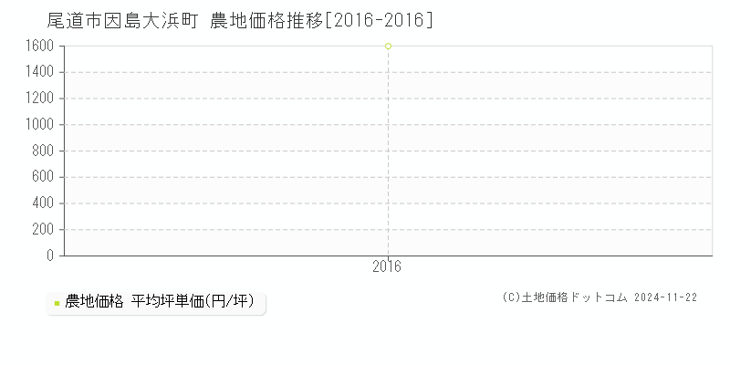 因島大浜町(尾道市)の農地価格推移グラフ(坪単価)[2016-2016年]