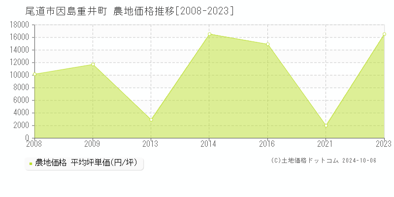 因島重井町(尾道市)の農地価格推移グラフ(坪単価)[2008-2023年]