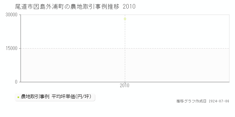 尾道市因島外浦町の農地取引事例推移グラフ 