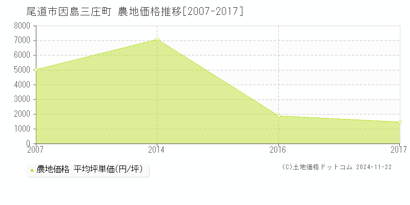 因島三庄町(尾道市)の農地価格推移グラフ(坪単価)[2007-2017年]