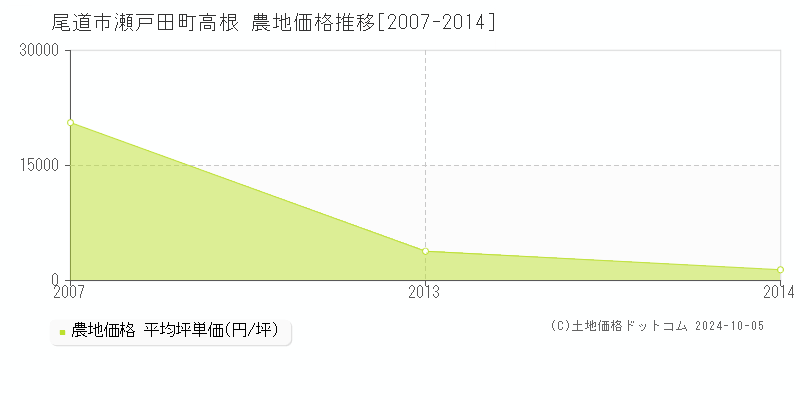 瀬戸田町高根(尾道市)の農地価格推移グラフ(坪単価)[2007-2014年]