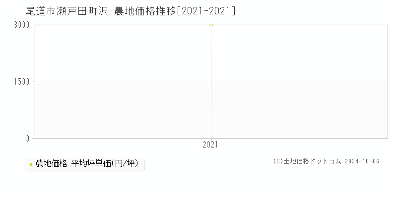 瀬戸田町沢(尾道市)の農地価格推移グラフ(坪単価)[2021-2021年]