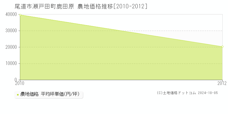 瀬戸田町鹿田原(尾道市)の農地価格推移グラフ(坪単価)[2010-2012年]