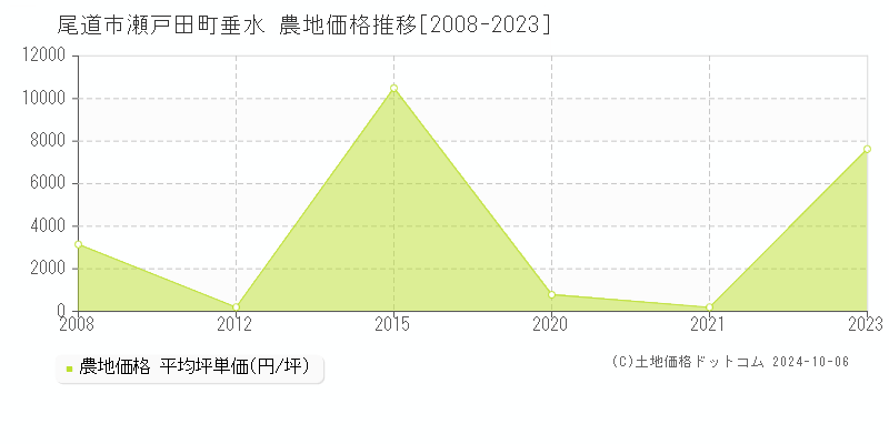 瀬戸田町垂水(尾道市)の農地価格推移グラフ(坪単価)[2008-2023年]