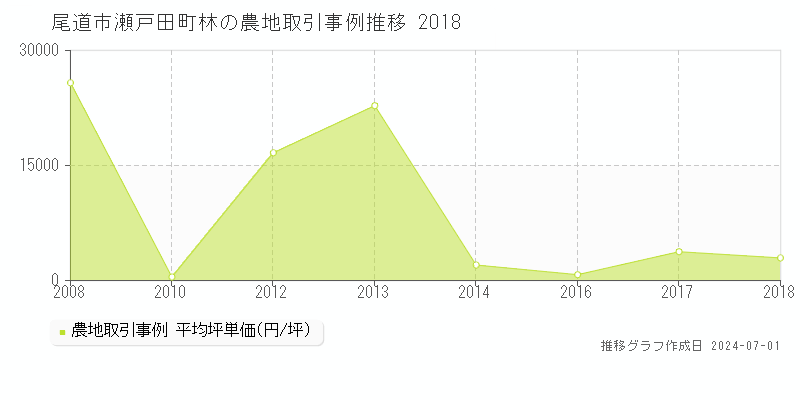 尾道市瀬戸田町林の農地取引事例推移グラフ 