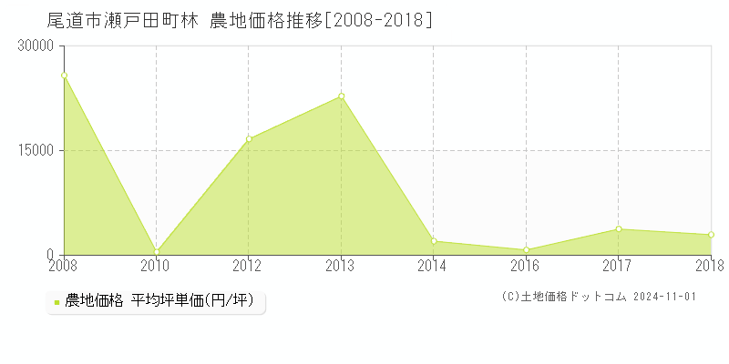 尾道市瀬戸田町林の農地取引事例推移グラフ 