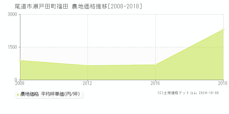 瀬戸田町福田(尾道市)の農地価格推移グラフ(坪単価)[2008-2018年]