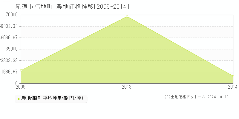 福地町(尾道市)の農地価格推移グラフ(坪単価)[2009-2014年]