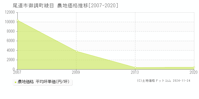 御調町綾目(尾道市)の農地価格推移グラフ(坪単価)[2007-2020年]