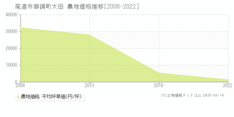 御調町大田(尾道市)の農地価格推移グラフ(坪単価)[2008-2022年]