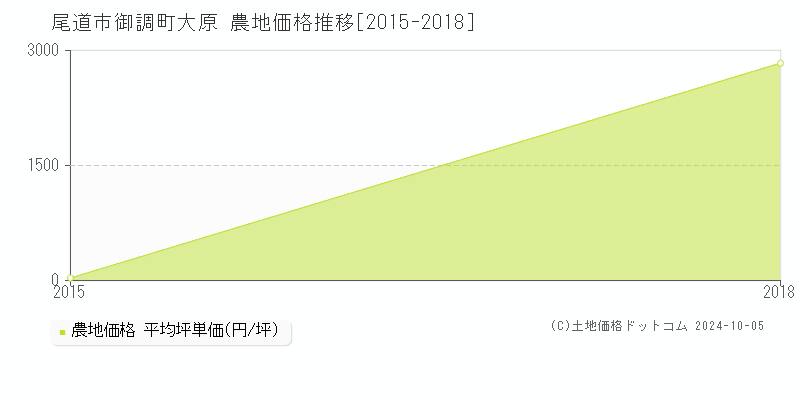 御調町大原(尾道市)の農地価格推移グラフ(坪単価)[2015-2018年]