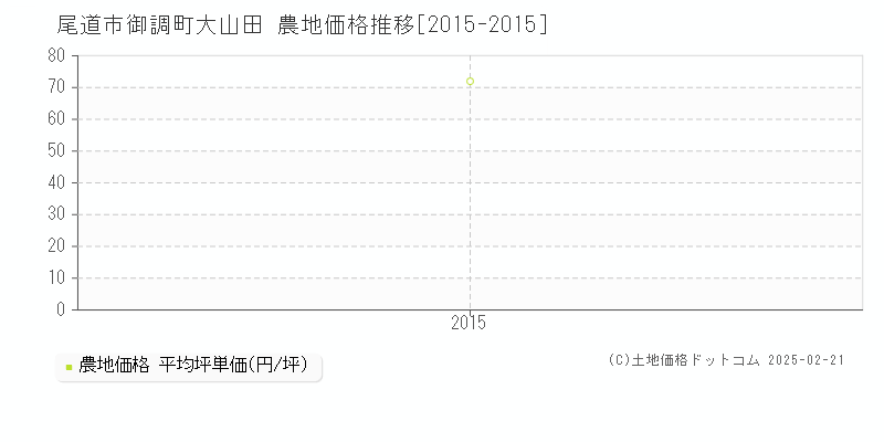 御調町大山田(尾道市)の農地価格推移グラフ(坪単価)[2015-2015年]