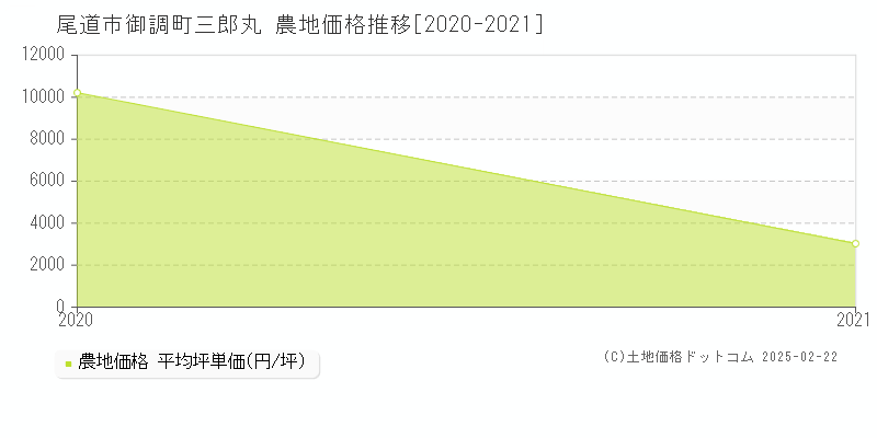 御調町三郎丸(尾道市)の農地価格推移グラフ(坪単価)[2020-2021年]