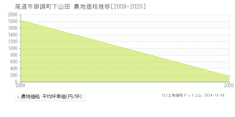 御調町下山田(尾道市)の農地価格推移グラフ(坪単価)[2009-2020年]