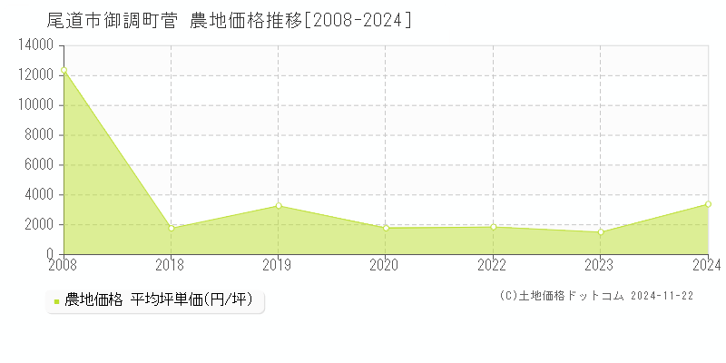 御調町菅(尾道市)の農地価格推移グラフ(坪単価)[2008-2024年]