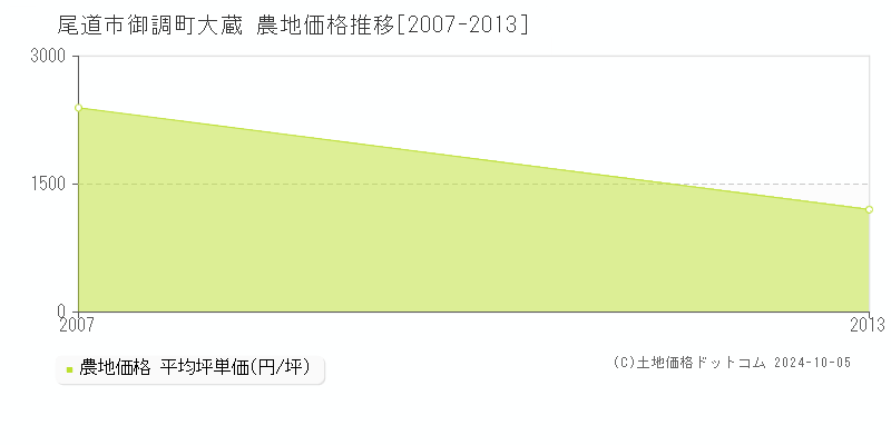 御調町大蔵(尾道市)の農地価格推移グラフ(坪単価)[2007-2013年]