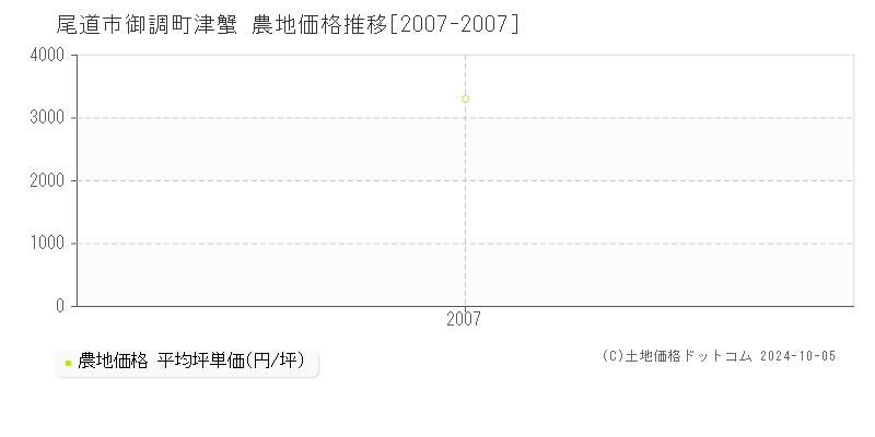 御調町津蟹(尾道市)の農地価格推移グラフ(坪単価)[2007-2007年]