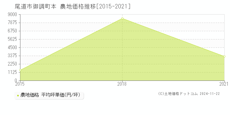 御調町本(尾道市)の農地価格推移グラフ(坪単価)[2015-2021年]