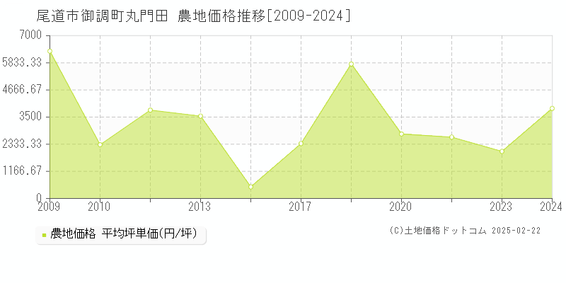 御調町丸門田(尾道市)の農地価格推移グラフ(坪単価)[2009-2024年]