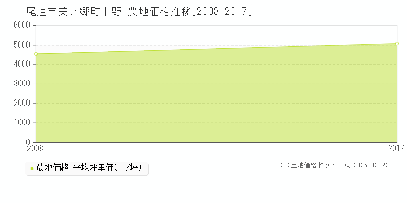 美ノ郷町中野(尾道市)の農地価格推移グラフ(坪単価)[2008-2017年]