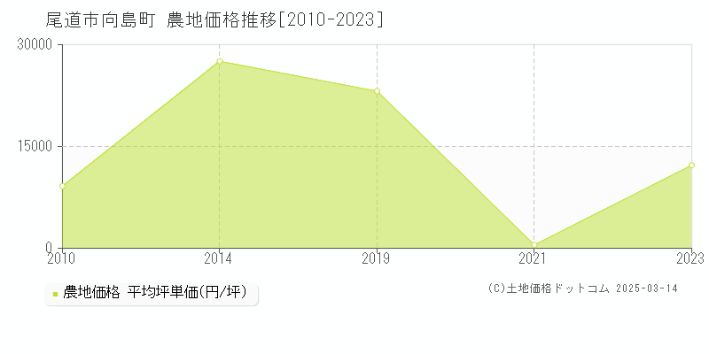 向島町(尾道市)の農地価格推移グラフ(坪単価)[2010-2023年]