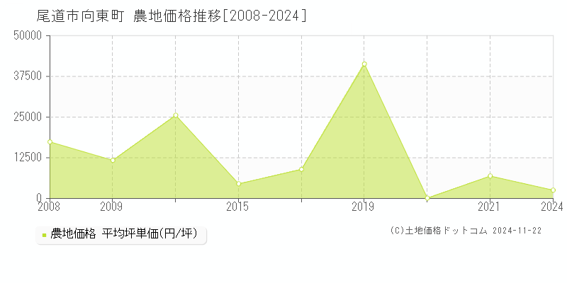 向東町(尾道市)の農地価格推移グラフ(坪単価)[2008-2024年]