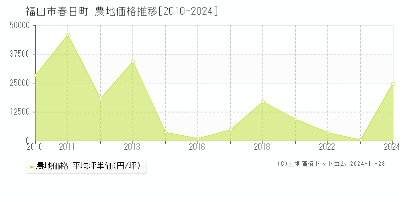 春日町(福山市)の農地価格推移グラフ(坪単価)[2010-2024年]