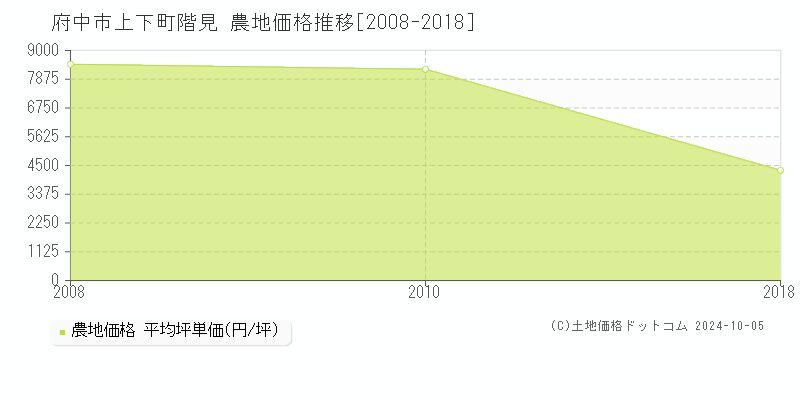 上下町階見(府中市)の農地価格推移グラフ(坪単価)[2008-2018年]