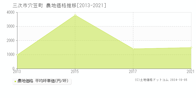 穴笠町(三次市)の農地価格推移グラフ(坪単価)[2013-2021年]