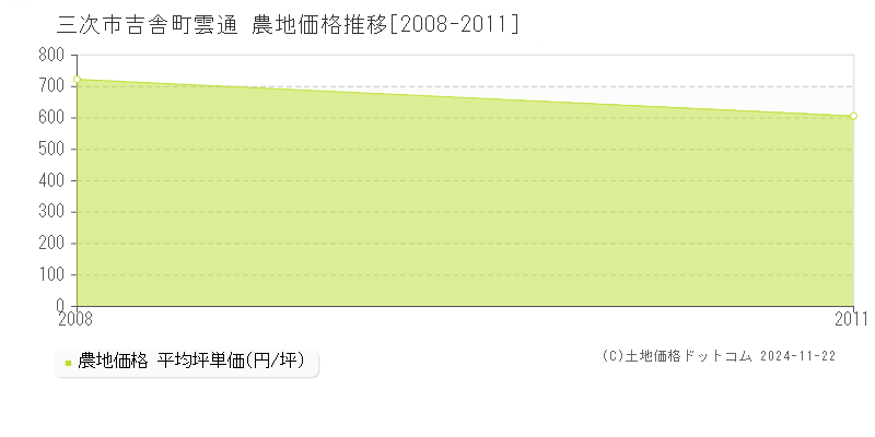 吉舎町雲通(三次市)の農地価格推移グラフ(坪単価)[2008-2011年]