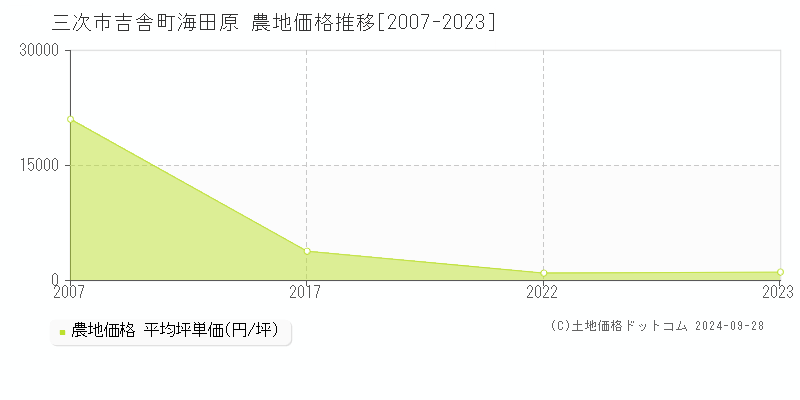 吉舎町海田原(三次市)の農地価格推移グラフ(坪単価)[2007-2023年]