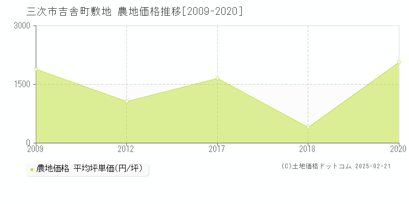 吉舎町敷地(三次市)の農地価格推移グラフ(坪単価)[2009-2020年]