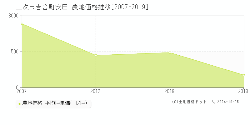 吉舎町安田(三次市)の農地価格推移グラフ(坪単価)[2007-2019年]