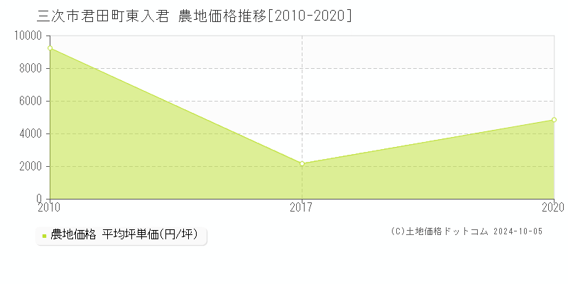 君田町東入君(三次市)の農地価格推移グラフ(坪単価)