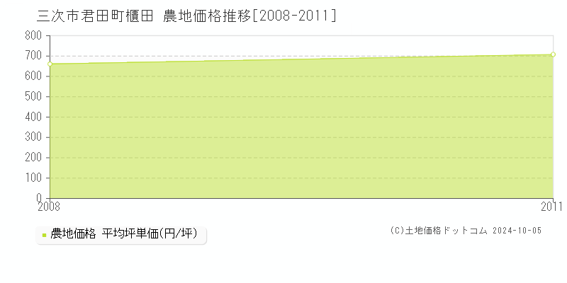 君田町櫃田(三次市)の農地価格推移グラフ(坪単価)[2008-2011年]