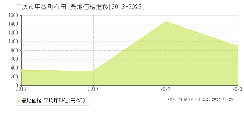 甲奴町有田(三次市)の農地価格推移グラフ(坪単価)[2013-2023年]